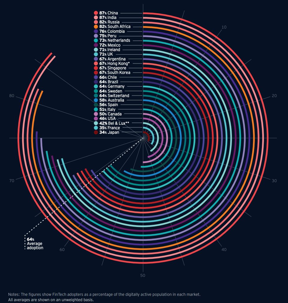 Fintech product usage ranking, from EY report