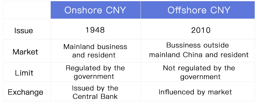 difference between onshore cny and offshore cny