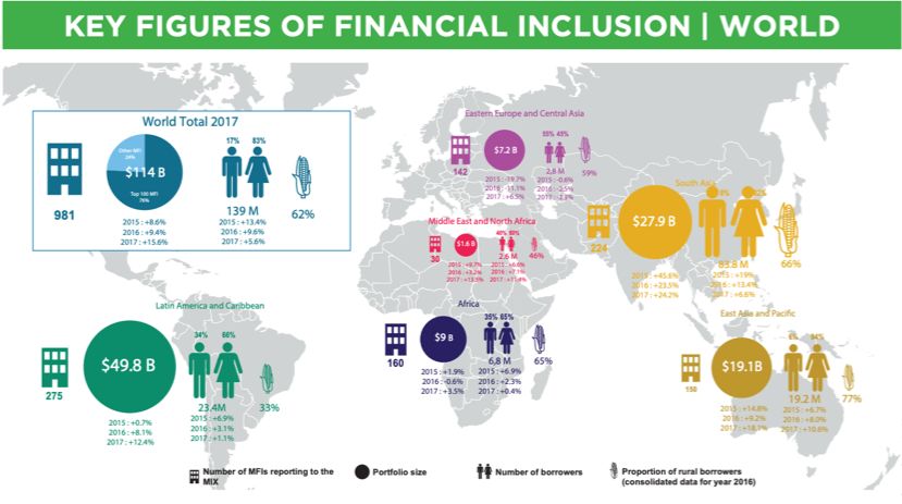 omparison of global microfinance data, from the 2018 Microfinance Monitoring Report