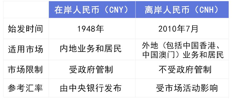 picture of what is the different between onshore cny and offshore cny