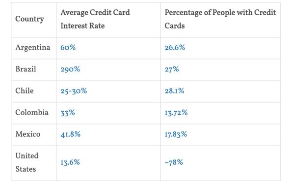 Comparison of credit card interest rates and penetration rates in Latin America, from Nathan Lustig